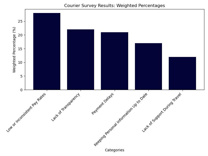 Onboard Courier Concerns: The Numbers